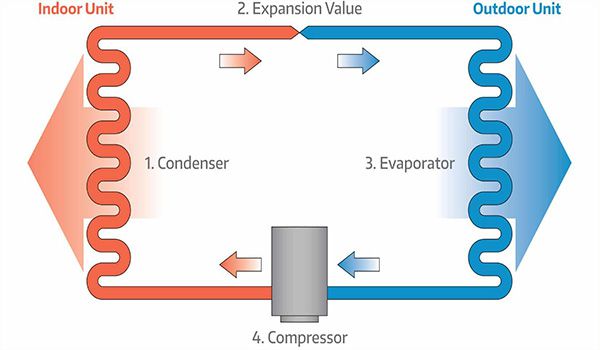 نحوه کارکرد کولر گازی: معرفی قطعات کولر گازی