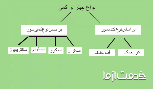 انواع چیلر تراکمی