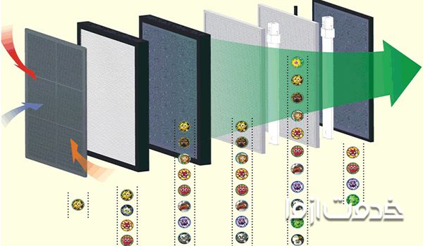 مواد سازنده فیلتر هپا(HEPA) چیست؟