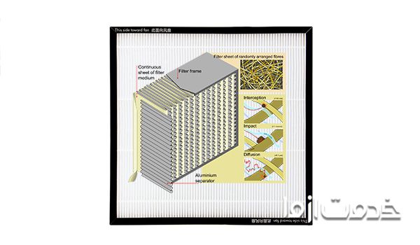 نحوه عملکرد فیلتر هپا(HEPA) به چه صورت است؟