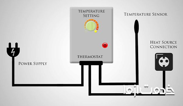 طرز کار ترموستات (Thermostat)