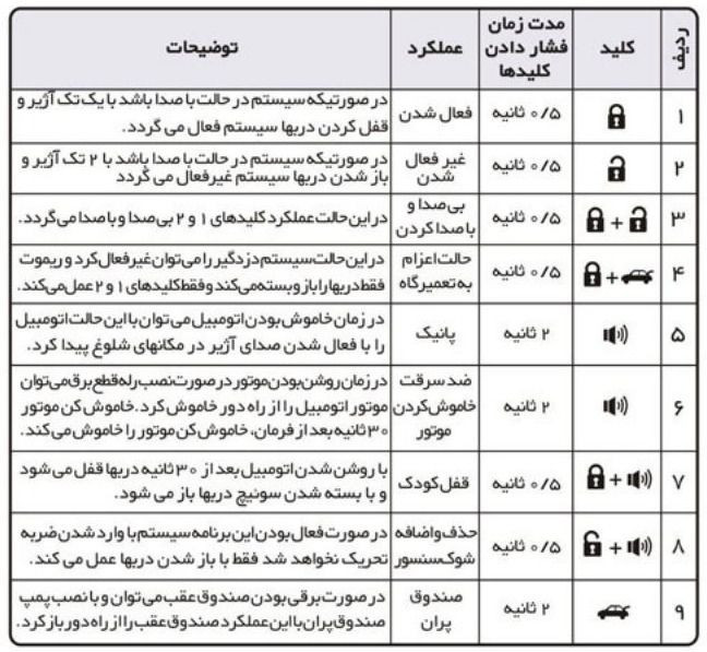 راهنما و تنظیمات دزدگیر ماجیکار
