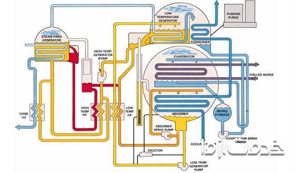 طرز کار چیلر جذبی دو اثره