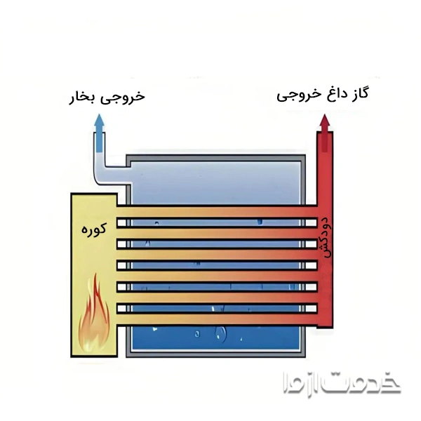 دیگ های فولادی فایر تیوب