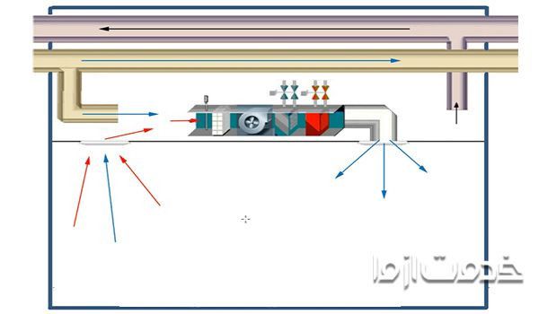 انواع فن کویل چیست