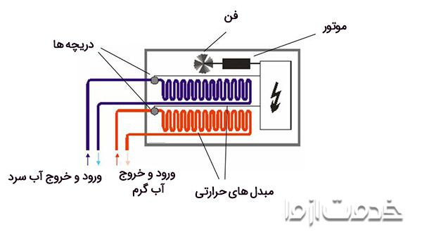انواع فن کوئل