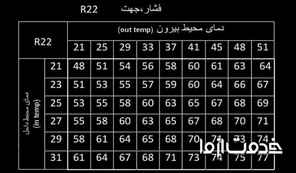 جدول فشار گاز r22