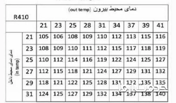 جدول فشار گاز r410