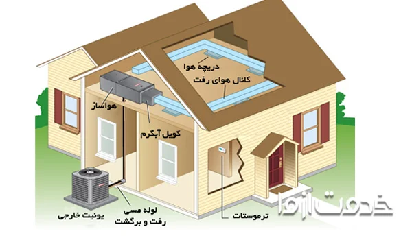 نصب داکت اسپلیت جی پلاس