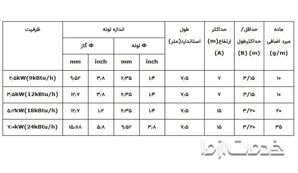 اموزش نصب کولرگازی lg