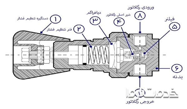 رگلاتور گاز شهری