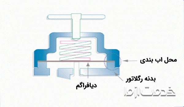 تنظیم رگلاتور علمک گاز