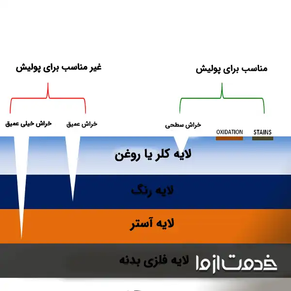 لایه های رنگ در لیسه کاری ماشین