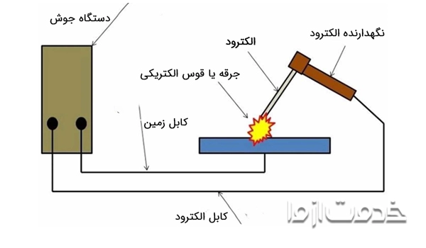 قوس الکتریکی در جوشکاری