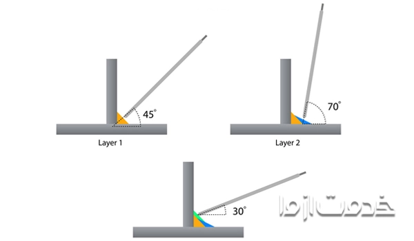 زاویه الکترود برای جوشکاری