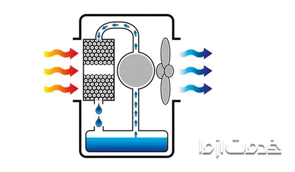 علت کم شدن باد کولر آبی
