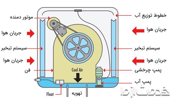 اجزای کولر آبی