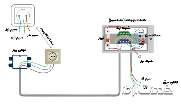 آموزش نصب پریز ارت دار