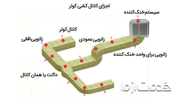 کانال کشی کولر