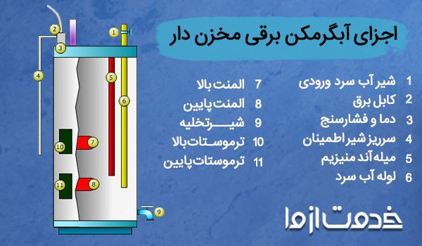 اجزای ابگرمکن برقی مخزن دار