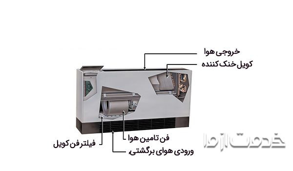فن کویل