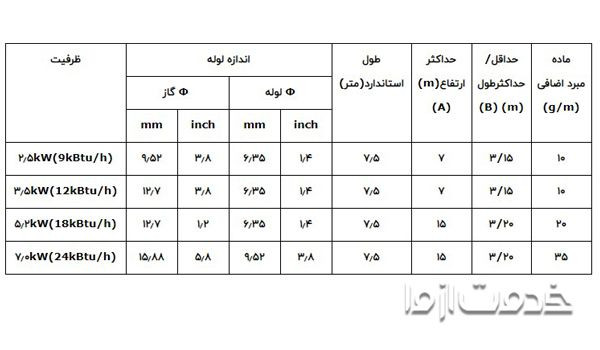 اموزش نصب کولرگازی lg